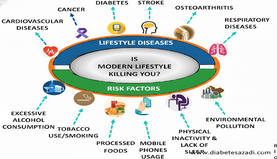 Lifestyle Disease & Risk Factors